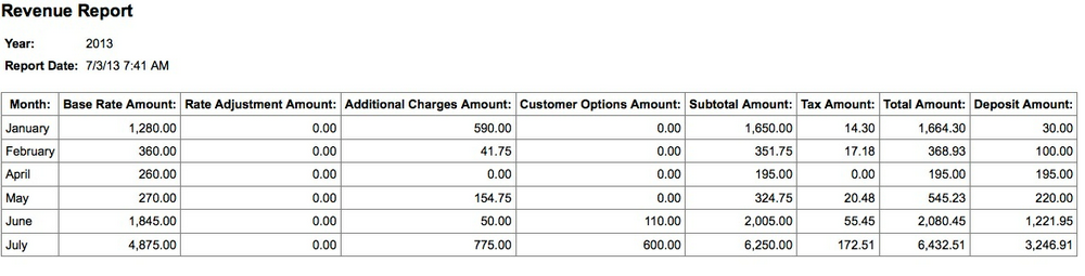 Monthly Revenue